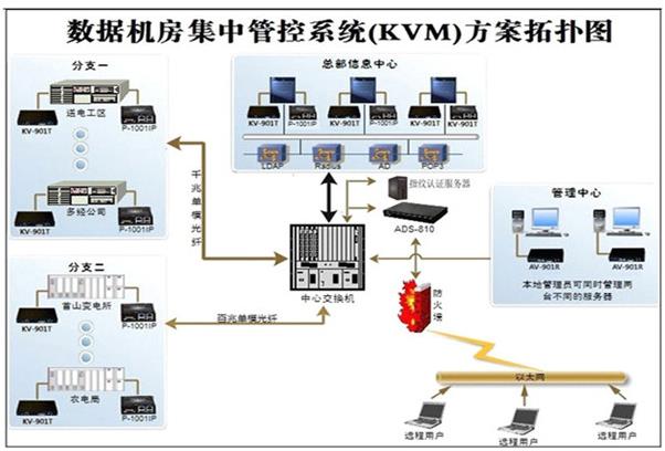 機(jī)房集中控制